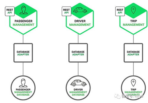 微服務實戰（一） 微服務架構的優勢、不足與數據處理存儲支持