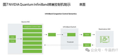 面向AIGC的InfiniBand網絡技術特性分析及其對數據處理與存儲的支持服務