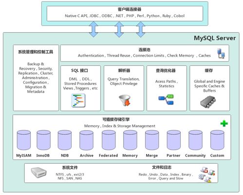 MySQL 1 數據處理和存儲支持服務詳解